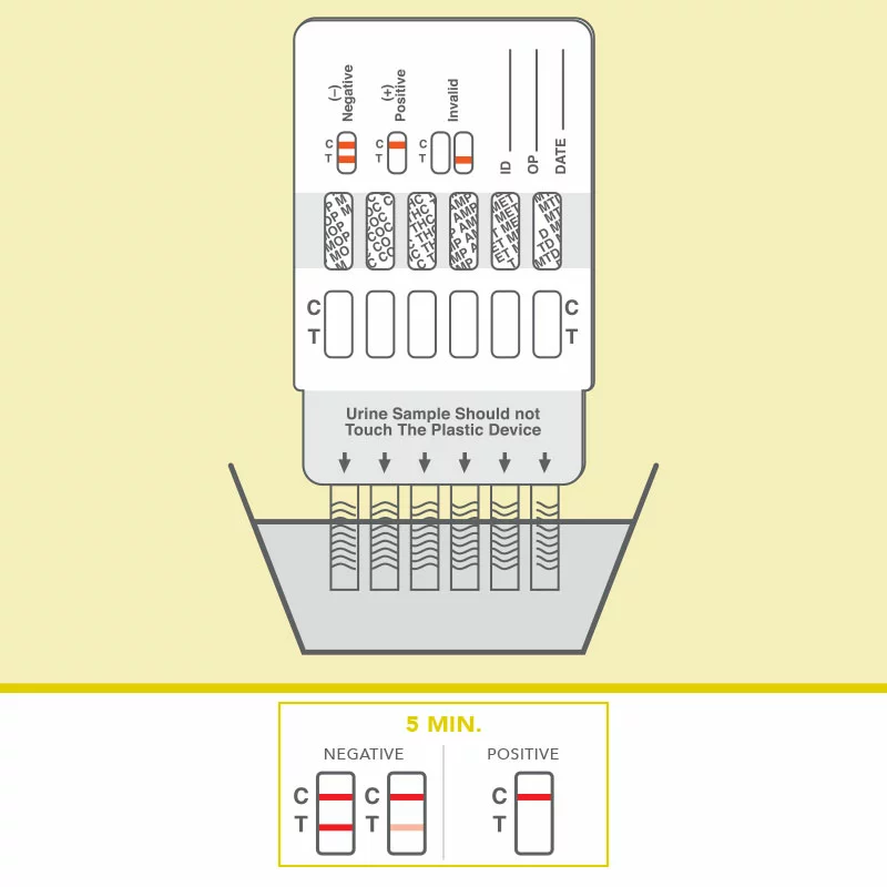 Grafische Anleitung zur Durchführung des 6-fach Drogenschnelltests mit Urinprobe, zeigt das Eintauchen der Teststreifen und die Interpretation von positiven und negativen Ergebnissen.