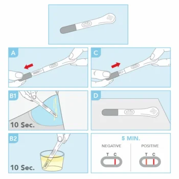 Früherkennungstest für Schwangerschaft mit Ergebnis in 5 Minuten – zur Anwendung im Urinstrahl oder im Becher. Einfache Handhabung, klares Ergebnis durch Kontroll- und Testlinie.